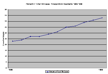 Percent of Total TB Cases:  Foreign Born Residents 1989-1999
